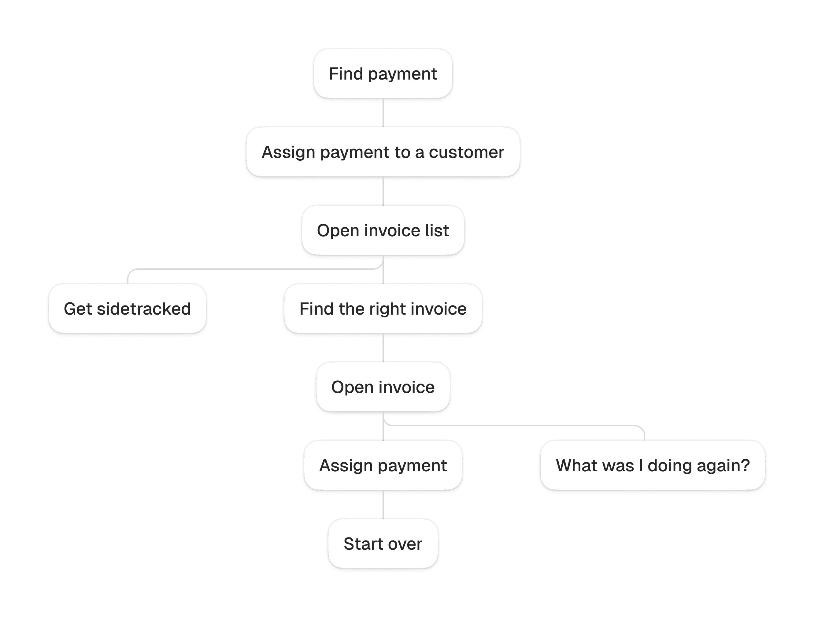 Original fragmented payment assignment flow across multiple screens